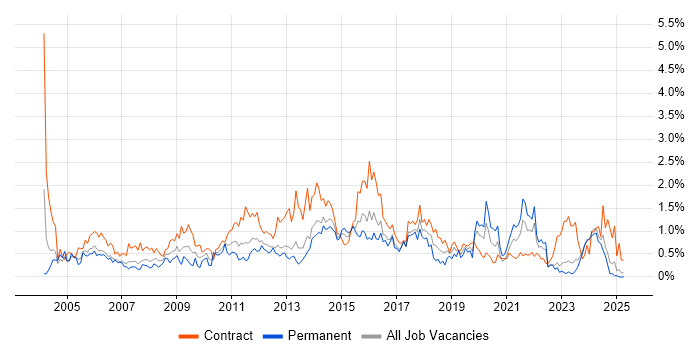 Job vacancy trend for MS Visio in Wales