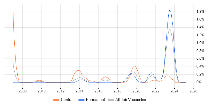 Job vacancy trend for Multi-Factor Authentication in Wales Job vacancy trend for Multi-Factor Authentication in Wales
