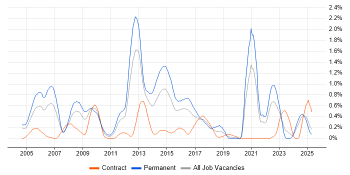 Job vacancy trend for Multimedia in Wales Job vacancy trend for Multimedia in Wales