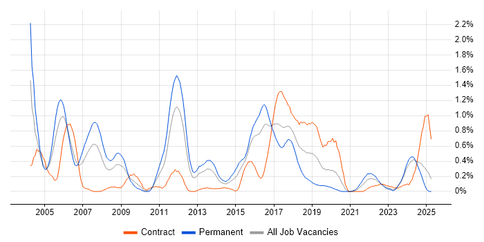 Job vacancy trend for Multithreading in Wales Job vacancy trend for Multithreading in Wales