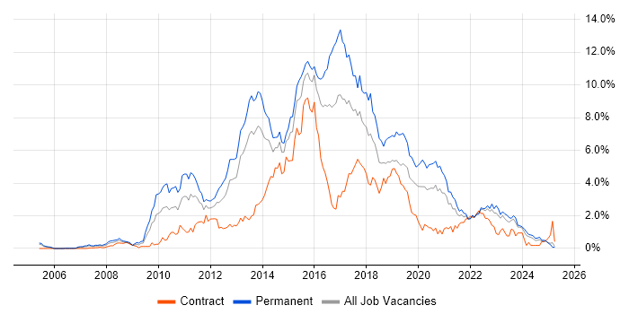 Job vacancy trend for MVC in Wales Job vacancy trend for MVC in Wales