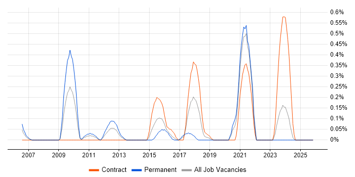MySQL DBA job vacancy trend in Wales
