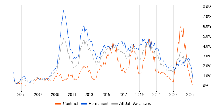 Job vacancy trend for MySQL in Wales Job vacancy trend for MySQL in Wales