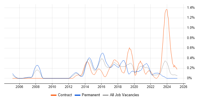 Job vacancy trend for Nagios in Wales