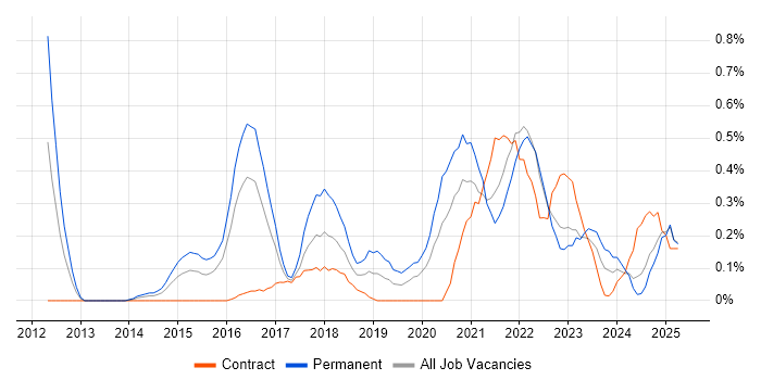 Job vacancy trend for Natural Language Processing in Wales Job vacancy trend for Natural Language Processing in Wales