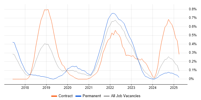 Job vacancy trend for NCSC in Wales Job vacancy trend for NCSC in Wales