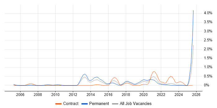 Job vacancy trend for Nessus in Wales