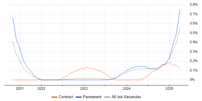 Job vacancy trend for NestJS in Wales Job vacancy trend for NestJS in Wales