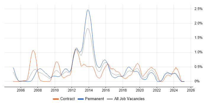 Job vacancy trend for NetApp in Wales Job vacancy trend for NetApp in Wales