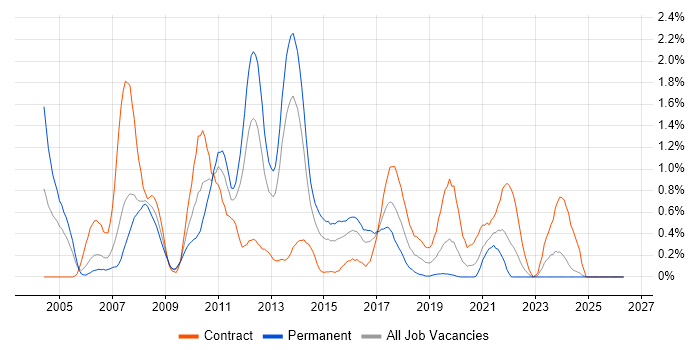 NetBackup job vacancy trend in Wales