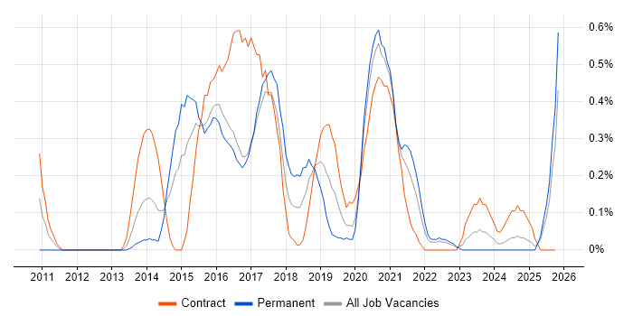 NetScaler job vacancy trend in Wales