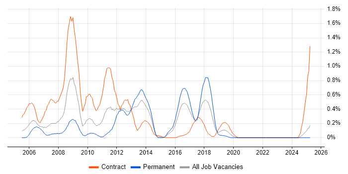 Job vacancy trend for NetWeaver in Wales