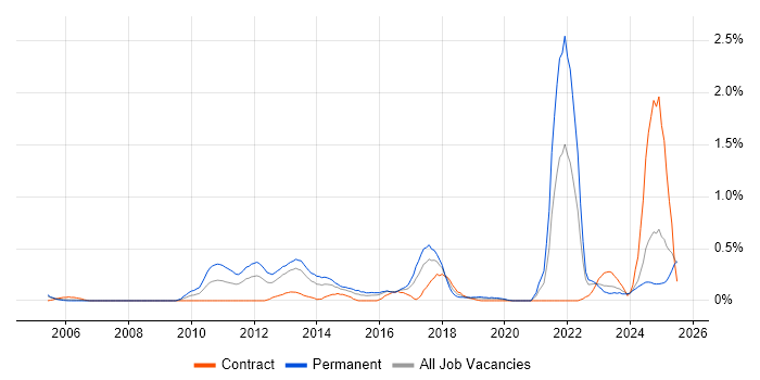 Job vacancy trend for Network+ Certification in Wales Job vacancy trend for Network+ Certification in Wales