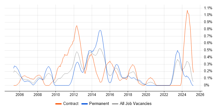 Job vacancy trend for Network Architect in Wales Job vacancy trend for Network Architect in Wales
