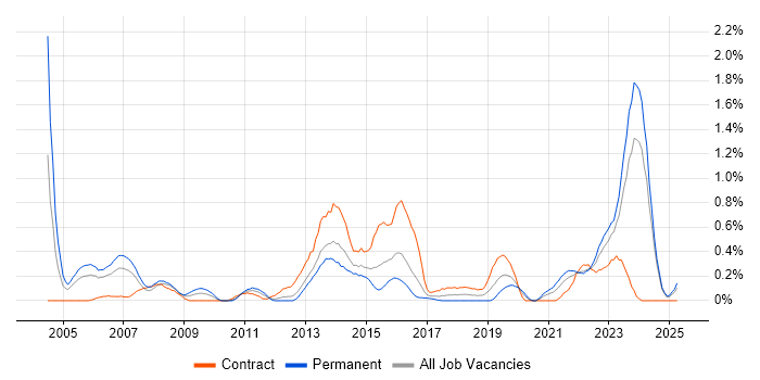 Job vacancy trend for Network Architecture in Wales Job vacancy trend for Network Architecture in Wales