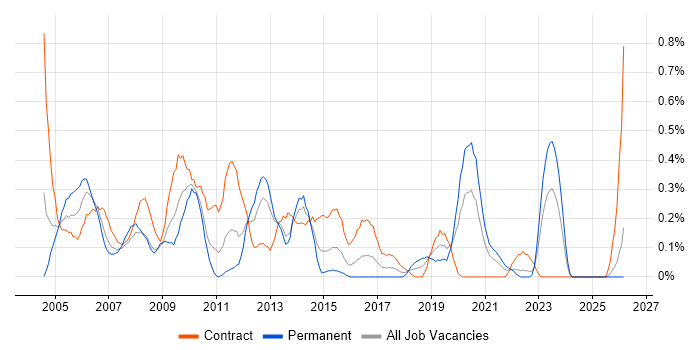 Network Consultant job vacancy trend in Wales