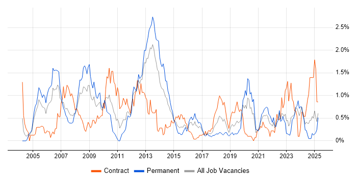 Job vacancy trend for Network Design in Wales Job vacancy trend for Network Design in Wales