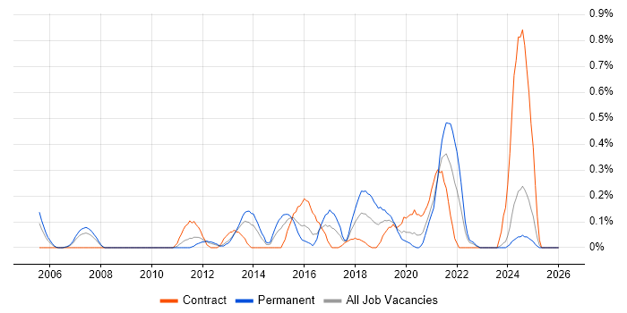Network Infrastructure Engineer job vacancy trend in Wales