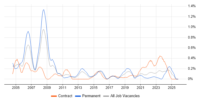 Network Manager job vacancy trend in Wales
