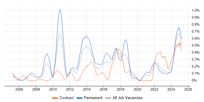 Job vacancy trend for Network Monitoring in Wales Job vacancy trend for Network Monitoring in Wales
