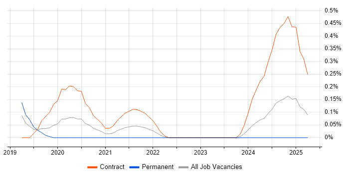 Job vacancy trend for Network Optimisation in Wales