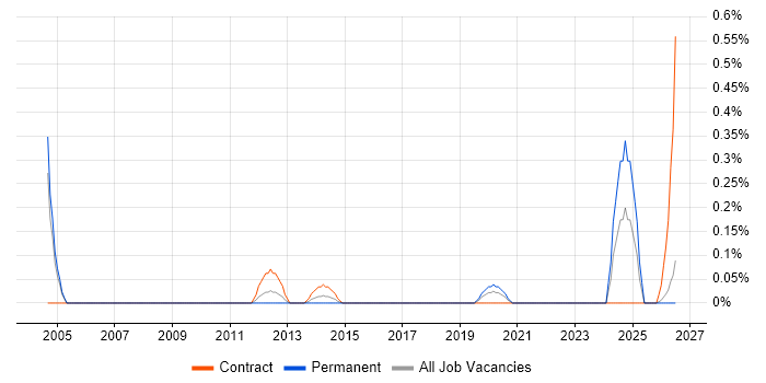 Network Planner job vacancy trend in Wales