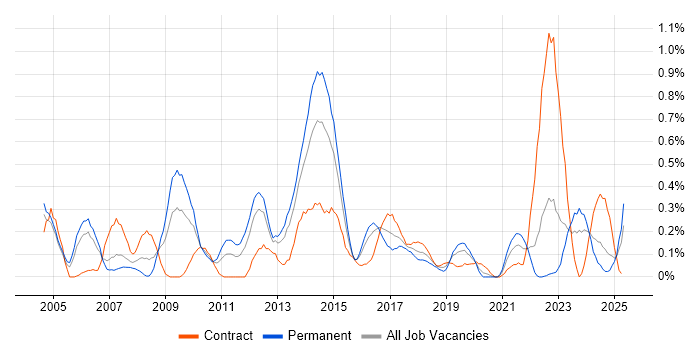 Job vacancy trend for Network Security Engineer in Wales Job vacancy trend for Network Security Engineer in Wales