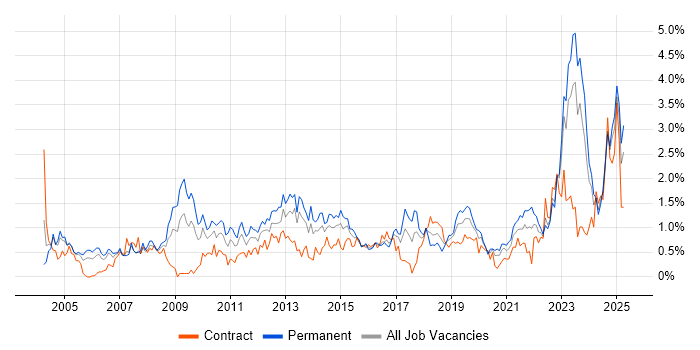 Job vacancy trend for Network Security in Wales Job vacancy trend for Network Security in Wales