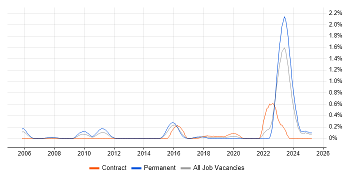 Job vacancy trend for Network Segmentation in Wales Job vacancy trend for Network Segmentation in Wales