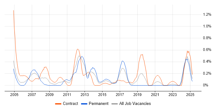 Job vacancy trend for Network Specialist in Wales Job vacancy trend for Network Specialist in Wales