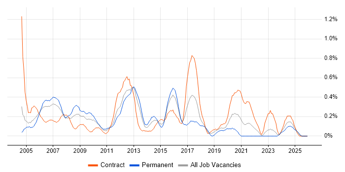 Network Support Engineer job vacancy trend in Wales