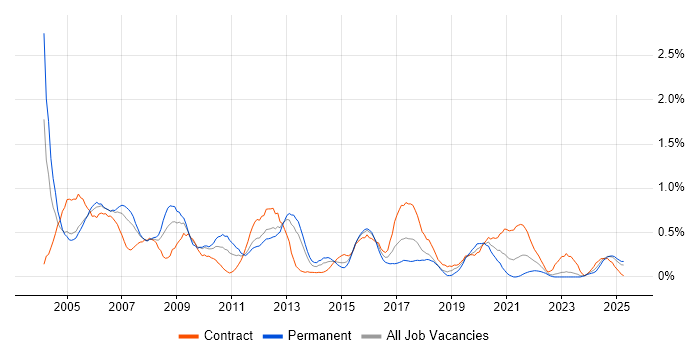 Job vacancy trend for Network Support in Wales Job vacancy trend for Network Support in Wales
