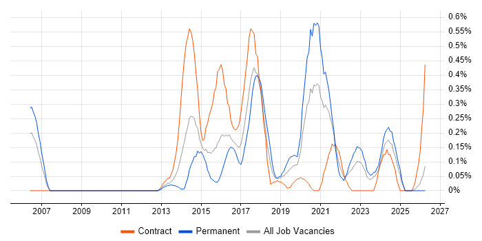 Network Virtualisation job vacancy trend in Wales