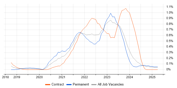 Job vacancy trend for Next.js in Wales Job vacancy trend for Next.js in Wales