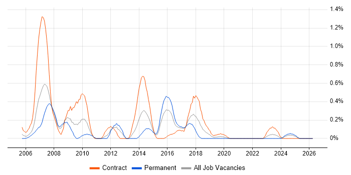 NFS job vacancy trend in Wales