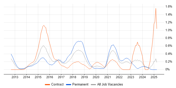 Job vacancy trend for nginx in Wales Job vacancy trend for nginx in Wales
