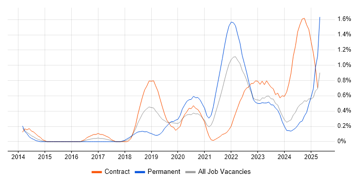 Job vacancy trend for NIST in Wales Job vacancy trend for NIST in Wales