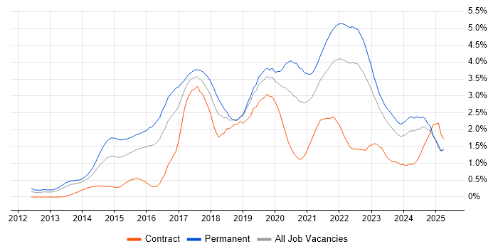 Job vacancy trend for Node.js in Wales