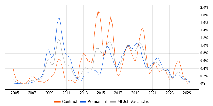 Job vacancy trend for Non-Functional Testing in Wales Job vacancy trend for Non-Functional Testing in Wales
