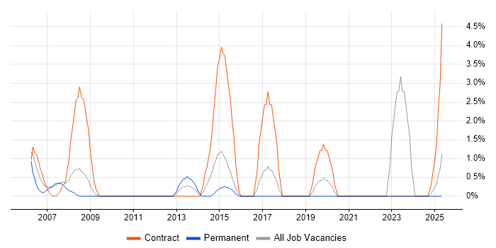 Job vacancy trend for 2nd Line Desktop Support in North Wales Job vacancy trend for 2nd Line Desktop Support in North Wales