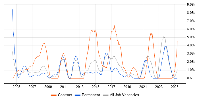 Job vacancy trend for 2nd Line Support in North Wales Job vacancy trend for 2nd Line Support in North Wales
