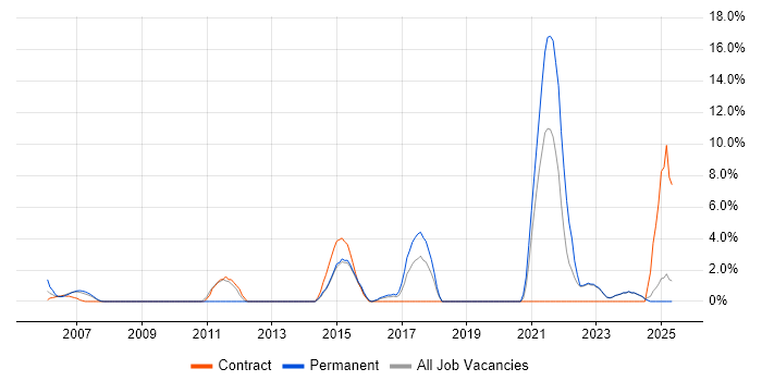 Job vacancy trend for A+ Certification in North Wales Job vacancy trend for A+ Certification in North Wales