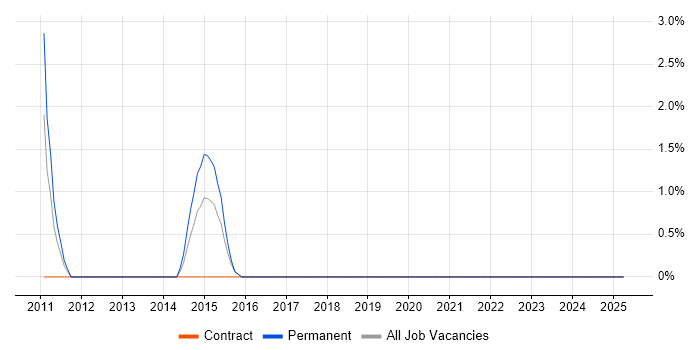 Job vacancy trend for Ab Initio in North Wales Job vacancy trend for Ab Initio in North Wales