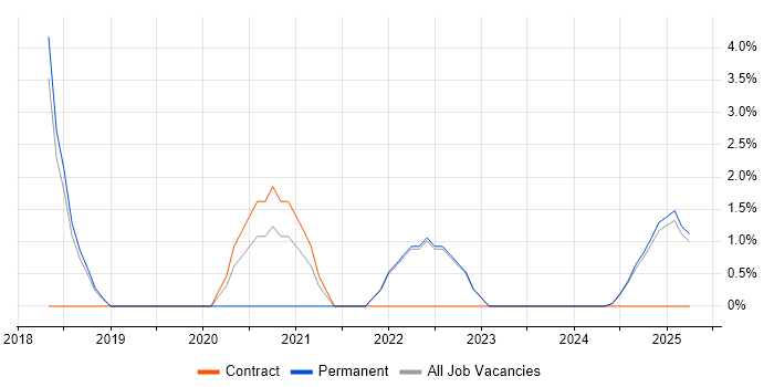 Job vacancy trend for ACCA in North Wales Job vacancy trend for ACCA in North Wales