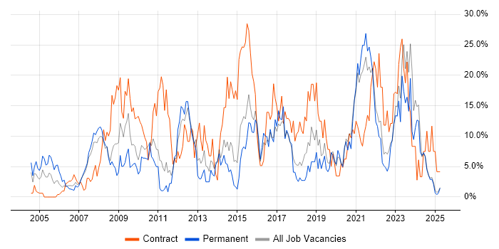 Job vacancy trend for Active Directory in North Wales Job vacancy trend for Active Directory in North Wales