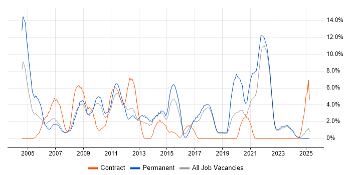 Job vacancy trend for Administrator in North Wales Job vacancy trend for Administrator in North Wales