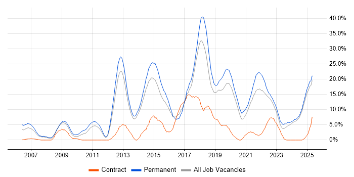 Job vacancy trend for Agile in North Wales Job vacancy trend for Agile in North Wales