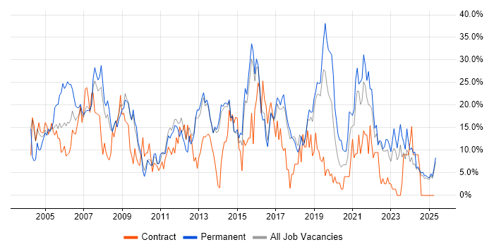 Job vacancy trend for Analyst in North Wales Job vacancy trend for Analyst in North Wales