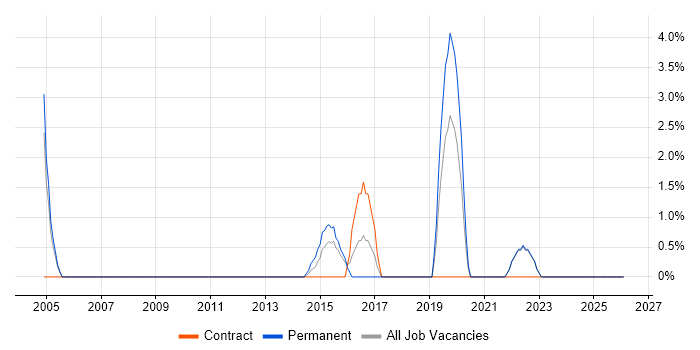 Analytical Thinking job vacancy trend in North Wales