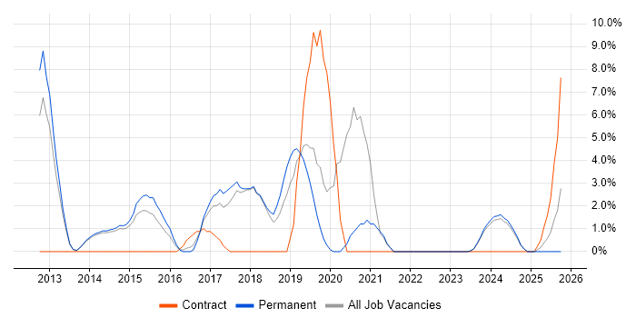 Android job vacancy trend in North Wales Android job vacancy trend in North Wales